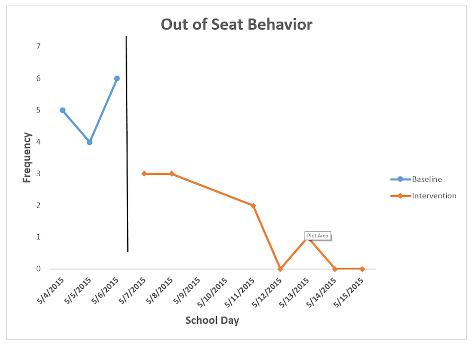 Behavior Intervention Data
